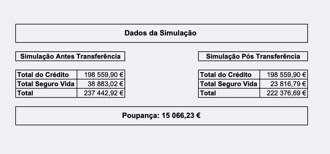 Simulação Transferência Seguro de Vida Crédito Habitação