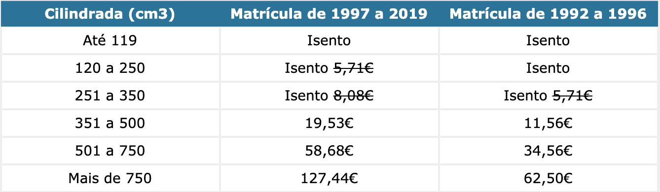 tabela iuc motociclos 2019