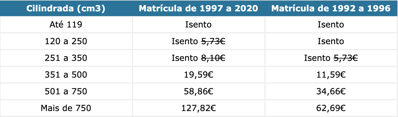 iuc motociclos 2020